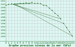 Courbe de la pression atmosphrique pour Ruhnu