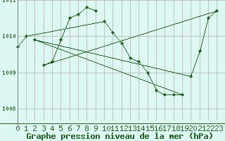 Courbe de la pression atmosphrique pour Sallanches (74)