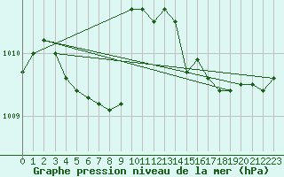 Courbe de la pression atmosphrique pour Lycksele