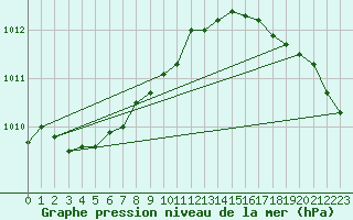 Courbe de la pression atmosphrique pour Fair Isle