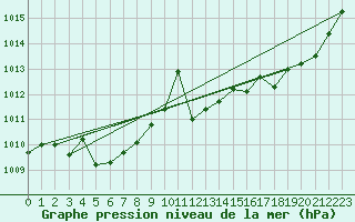 Courbe de la pression atmosphrique pour Biscarrosse (40)