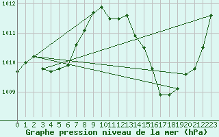 Courbe de la pression atmosphrique pour Jan (Esp)