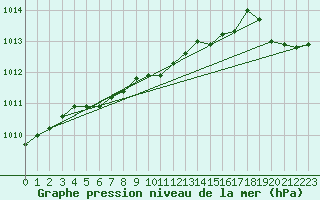 Courbe de la pression atmosphrique pour Anvers (Be)