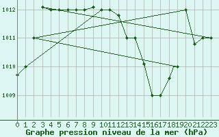 Courbe de la pression atmosphrique pour Biskra