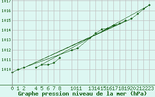 Courbe de la pression atmosphrique pour Koksijde (Be)