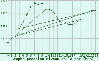 Courbe de la pression atmosphrique pour Zeltweg / Autom. Stat.