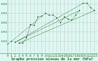 Courbe de la pression atmosphrique pour Wdenswil