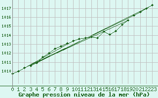 Courbe de la pression atmosphrique pour Hallhaaxaasen