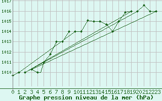 Courbe de la pression atmosphrique pour Bandirma