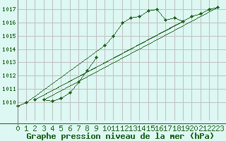 Courbe de la pression atmosphrique pour Dax (40)