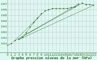 Courbe de la pression atmosphrique pour Fribourg (All)