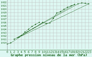 Courbe de la pression atmosphrique pour Storlien-Visjovalen