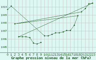 Courbe de la pression atmosphrique pour Cap Mele (It)