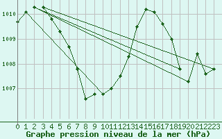 Courbe de la pression atmosphrique pour Songkhla