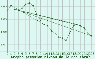 Courbe de la pression atmosphrique pour Muehldorf