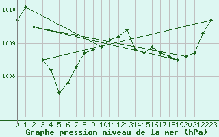 Courbe de la pression atmosphrique pour Meyrignac-l