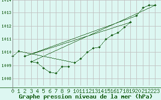 Courbe de la pression atmosphrique pour Ulkokalla