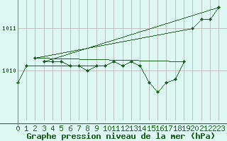 Courbe de la pression atmosphrique pour Florennes (Be)