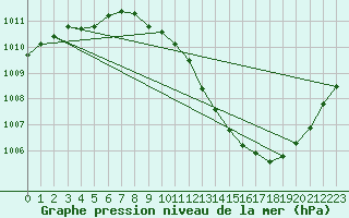 Courbe de la pression atmosphrique pour Grenoble/agglo Le Versoud (38)