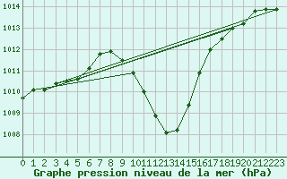 Courbe de la pression atmosphrique pour Groebming