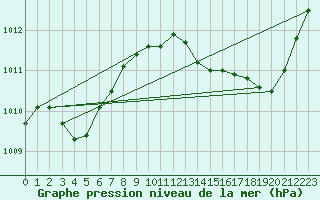 Courbe de la pression atmosphrique pour Crest (26)