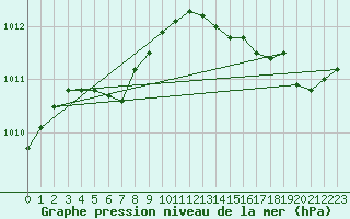 Courbe de la pression atmosphrique pour Ouessant (29)