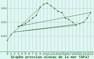 Courbe de la pression atmosphrique pour Dolembreux (Be)