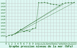Courbe de la pression atmosphrique pour Le Vigan (30)