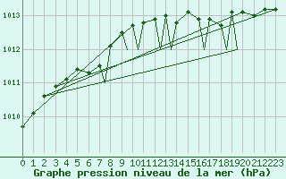 Courbe de la pression atmosphrique pour Sandnessjoen / Stokka