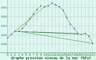 Courbe de la pression atmosphrique pour Kinloss