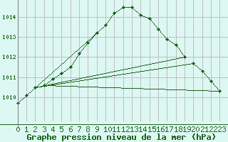 Courbe de la pression atmosphrique pour Beitem (Be)