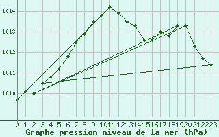 Courbe de la pression atmosphrique pour Clermont-l