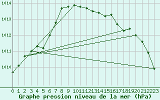 Courbe de la pression atmosphrique pour Norderney
