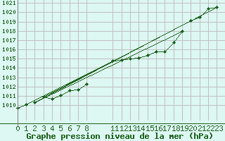 Courbe de la pression atmosphrique pour Saint-Philbert-sur-Risle (27)