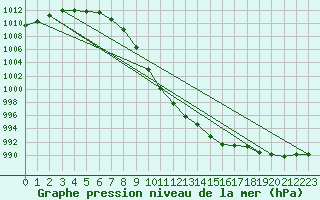 Courbe de la pression atmosphrique pour Drumalbin