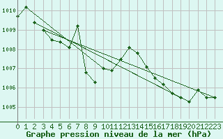 Courbe de la pression atmosphrique pour Le Mesnil-Esnard (76)