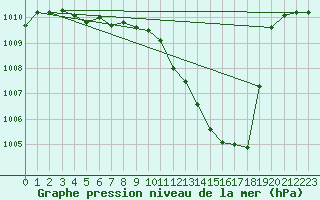 Courbe de la pression atmosphrique pour Muret (31)