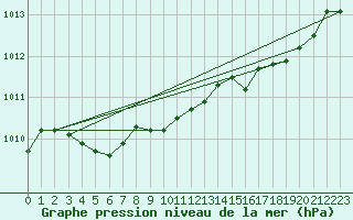 Courbe de la pression atmosphrique pour Hyres (83)