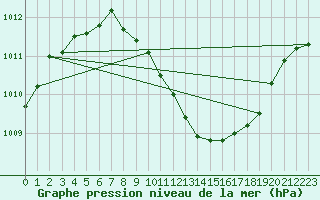 Courbe de la pression atmosphrique pour Wolfsegg