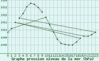 Courbe de la pression atmosphrique pour Kremsmuenster