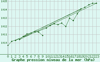 Courbe de la pression atmosphrique pour Berne Liebefeld (Sw)