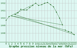 Courbe de la pression atmosphrique pour Aboyne