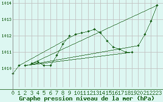 Courbe de la pression atmosphrique pour La Baeza (Esp)