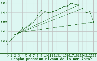 Courbe de la pression atmosphrique pour Kvamskogen-Jonshogdi 