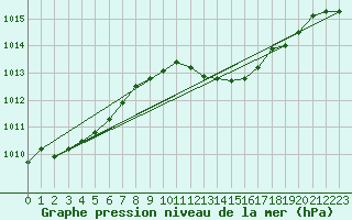 Courbe de la pression atmosphrique pour Neum