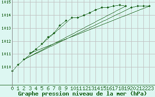 Courbe de la pression atmosphrique pour Joensuu Linnunlahti