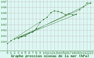 Courbe de la pression atmosphrique pour Ajaccio - Campo dell