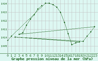 Courbe de la pression atmosphrique pour Sandillon (45)