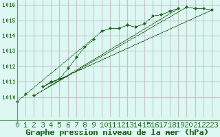 Courbe de la pression atmosphrique pour Lingen