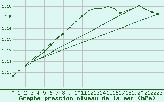 Courbe de la pression atmosphrique pour Koszalin